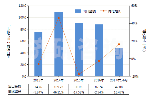 2013-2017年6月中國其他玻璃纖維(HS70191900)出口總額及增速統(tǒng)計(jì)